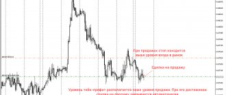 Take profit for short