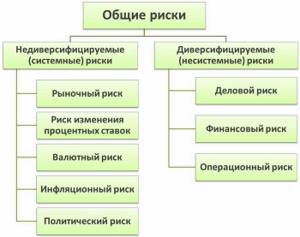 Типы инвестиционных рисков