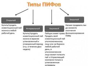 Типы ПИФов