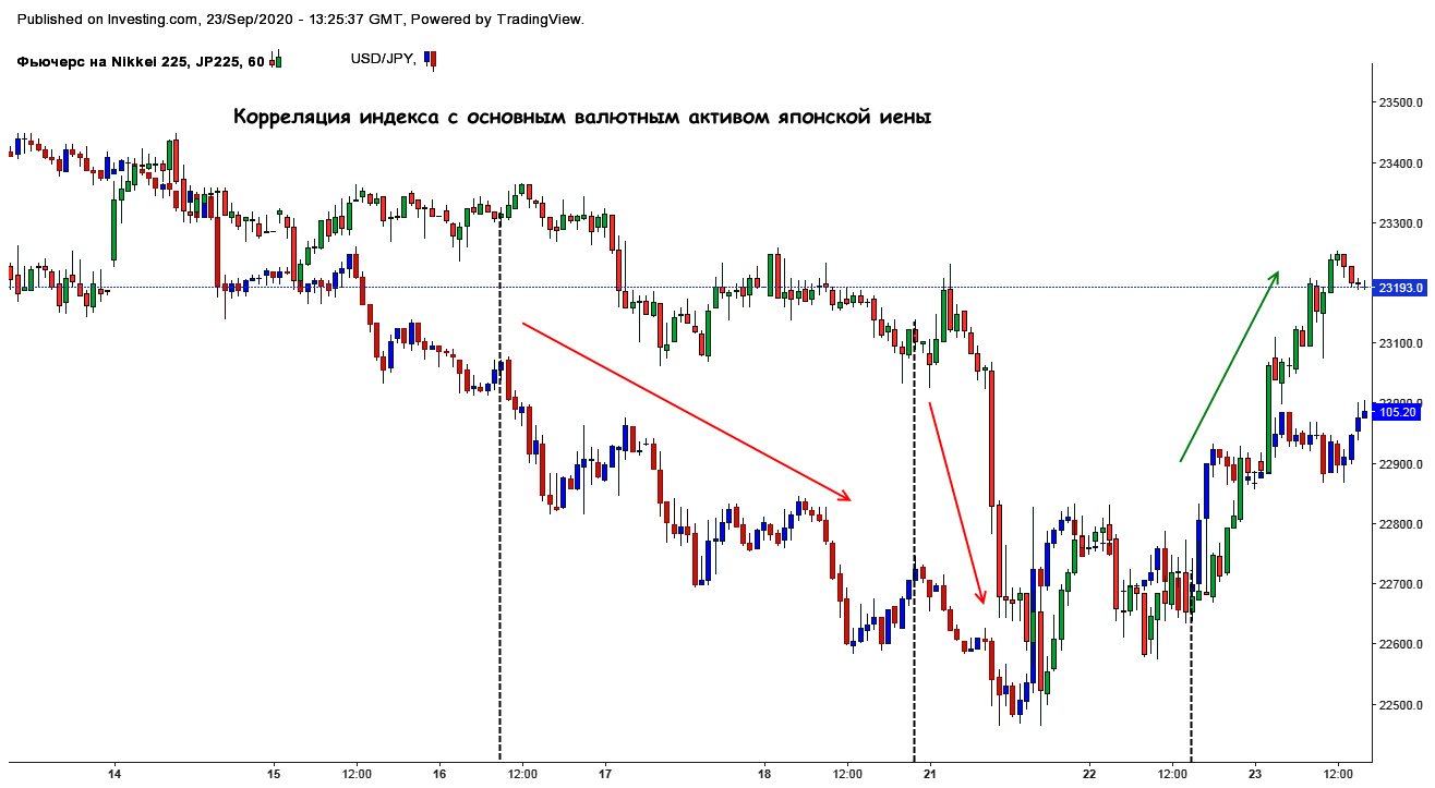 Форекс индекс котировки. Индекс Nikkei 225. Поиск с помощью индексов. Котировки индексов.