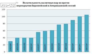 Торговля по часам