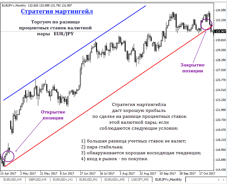 торговля по мартингейлу