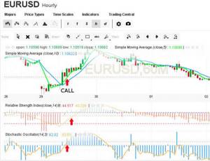 Торговля по стохастику, RSI и MA