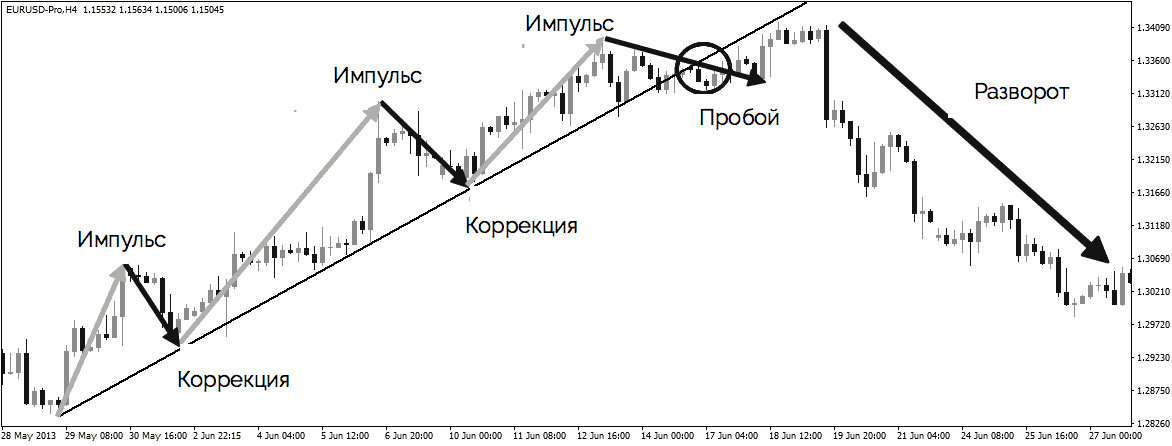 trend trading - impulses and corrections