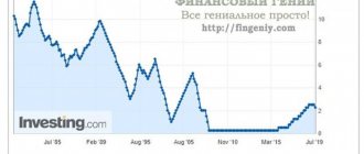 Учетная ставка ФРС США