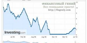 Учетная ставка ФРС США