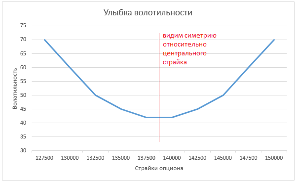 Улыбка волатильности