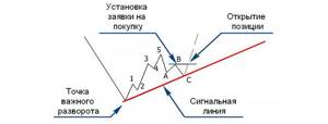 Умеренный метод входа в позиции