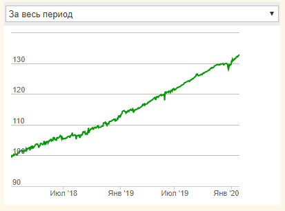 Уровень доходности индекса