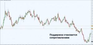 Уровень поддержки становится сопротивлением