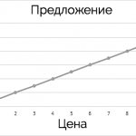 уровень предложения