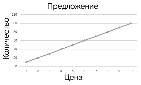 уровень предложения