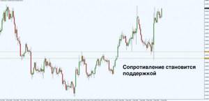 Уровень сопротвиления становится поддеркжой