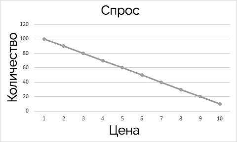 уровень спроса