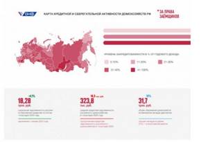 Уровень закредитованности россиян
