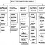 levels of the Russian banking system