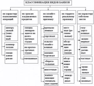 уровни банковской системы РФ