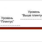 Уровни финансового состояния