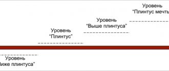 Уровни финансового состояния