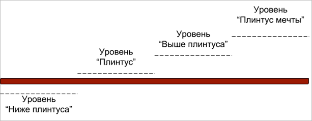 Уровни финансового состояния