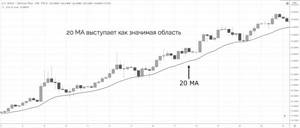 уровни поддержки и сопротивления - значимые области