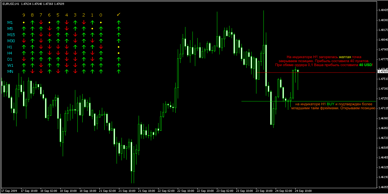 Уровни сопротивления тренда