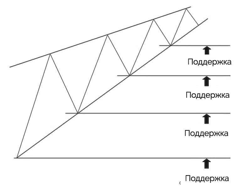 уровня поддержки для восходящего клина