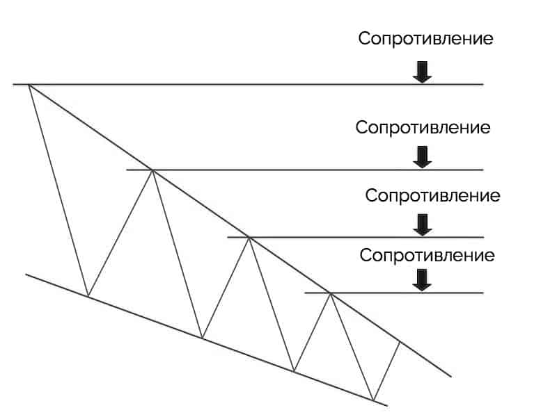 уровня сопротивления для нисходящего клина