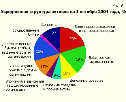 Average asset structure, October 1, 2004, %