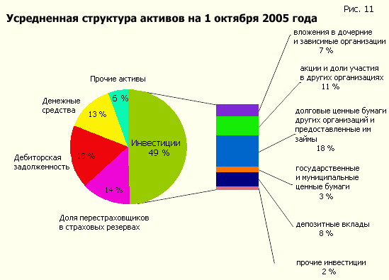 Average asset structure as of October 1, 2005