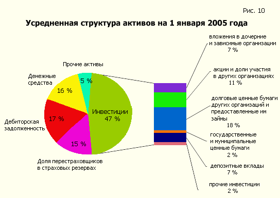 Average asset structure as of January 1, 2005