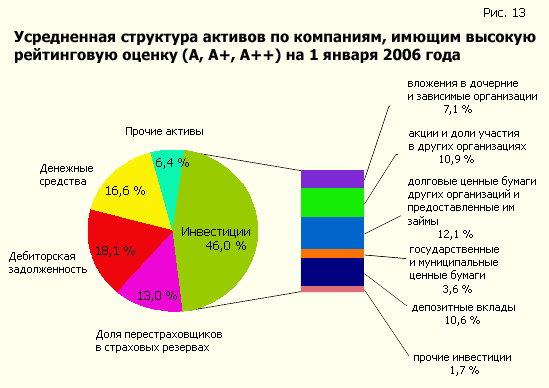 Average asset structure for companies with a high rating (A, A, A) as of January 1, 2006