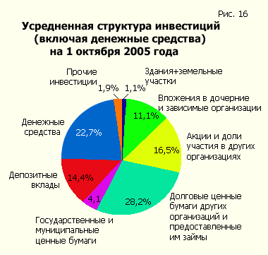 Average investment structure (including cash) as of October 1, 2005