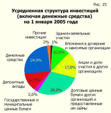 Average investment structure (including cash) as of January 1, 2005