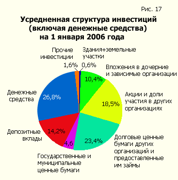 Average investment structure (including cash) as of January 1, 2006