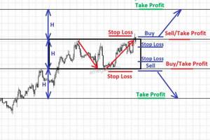 Установка Take Profit Фото