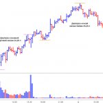 Вечерняя сессия. Анализ объемов и торговля в ночную сессию на фьючерсе S