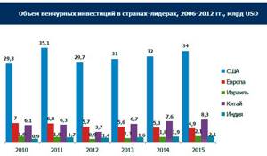 Венчурные инвестиции по странам