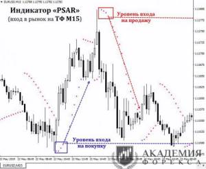 Вход в рынок с PSAR на ТФ М15