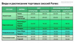 виды и расписание торговых сессий на форекс