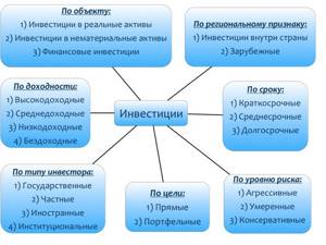 Виды инвестиций
