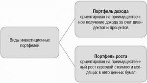 Виды инвестиционных портфелей