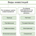 Виды инвестирования