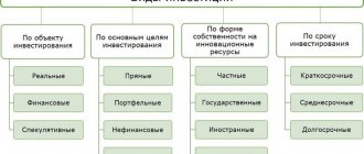 Types of investment