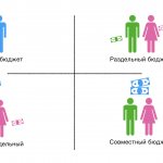 Types of personal and family budget