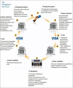 Visa procedure
