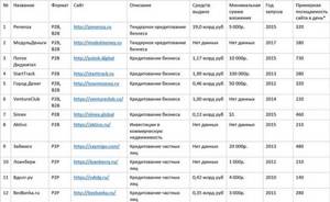 вложить 50000 рублей в краудинвестинговые платформы