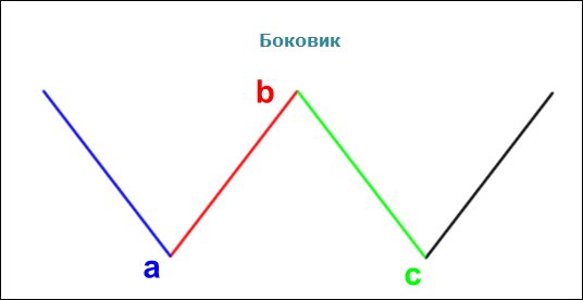 волны эллиотта боковик