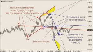 Волны вульфа и индикатор wolfewavesfind