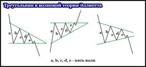 Воновая теория Эллиотта в фигуре технического анализа треугольник